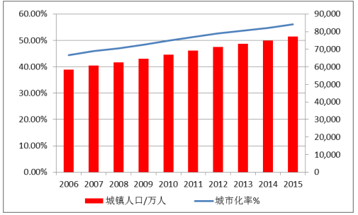 中国城镇人口及城市化率