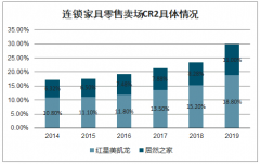 2020年家具市场太惨了 预测2020建材行业发展